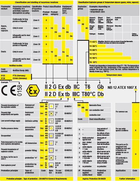 explosion proof classification chart